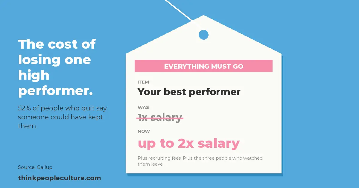 Price tag showing the cost of losing a high performer, one half to two times annual salary, Gallup