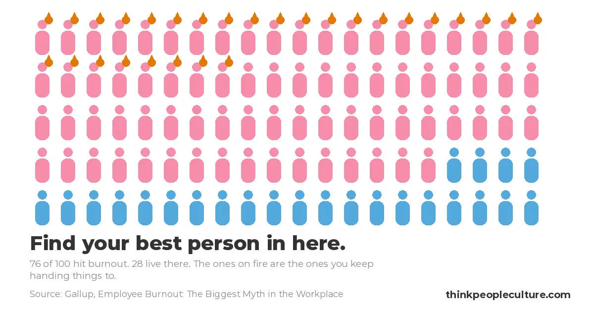 High performer burnout chart: 76 of 100 employees hit burnout and 28 are burned out very often, Gallup